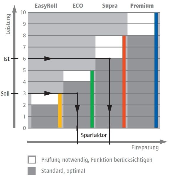 Das Optimum bestimmen: Mit ABEG können Kunden eine kostenoptimale Lösung für ihre Anwendung erreichen. Über die optimale Lebensdauer wird die Leistungsklasse (EasyRoll, Eco, Supra oder Premium) bestimmt. So lässt sich Überdimensionierung verhindern und Geld sparen. Bilder: Findling (Archiv: Vogel Business Media)