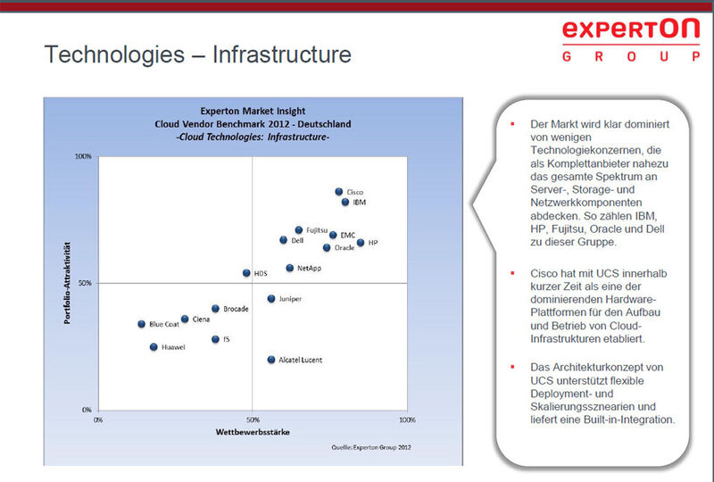 Abbildung 8: Unklar ist, warum Cisco hier ganz oben im rechten Quadranten landet; Cisco selbst bietet weder Virtualisierungstechnik noch Storage an; das machen die Partner: EMC, Netapp und VMware beispielsweise. (Bild: Experton Group)