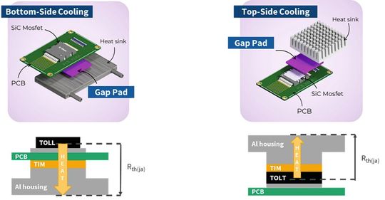 Bild 1:  Gegenüberstellung der Konzepte von Bottom-Side Cooling (Wärmeabfuhr durch das PCB) und Top-Side Cooling (Wärmeabfuhr des Halbleiters direkt zum Kühlkörper).(Bild:  Kerafol)