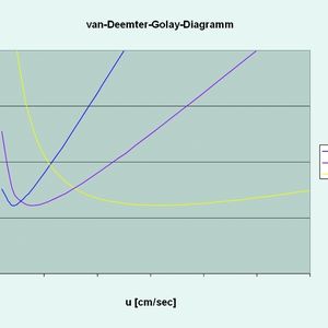 2	 HETP/u-Diagramm in Abhängigkeit von verschiedenen Trägergasen/Diffusionskoeffizienten.