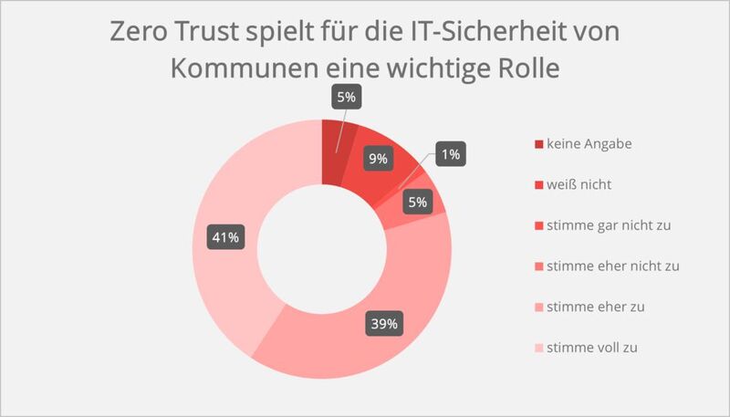 Ergebnisse der Studie „Initiative K – Studie zur Rolle von Zero Trust in deutschen Kommunen, September 2023“: Welche Rolle spielt Zero Trust für die IT-Sicherheit von Kommunen? (©elfnullelf GmbH)
