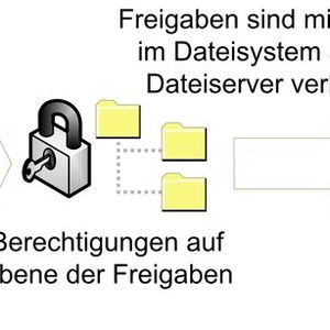 DAC erweitern das Standard-Rechtemodell um eine zusätzliche Schicht. Haben Anwender auf ein Verzeichnis Schreibrechte, greifen aber über eine Freigabe zu in der nur Leserechte definiert sind, haben sie effektive Rechte zum Lesen, nicht um Schreiben. Beim Einsatz von DAC werden beim Zugriff auf Dateien die festgelegten Rechte also noch einmal erweitert. So lässt sich ein Grundschutz für Dokumente im Netzwerk festlegen.
