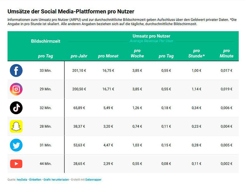 So viel sind Daten auf Social Media wert: Für einen Cent müssen Twitter, TikTok und Snapchat Nutzer zwei Minuten auf der Plattform halten, eine Stunde auf Facebook generiert Daten im Wert eines Euros.