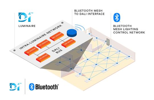 Zu standardisieren: Schnittstelle zwischen DALI und Bluetooth Mesh(Bild:  DiiA)