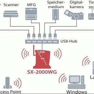 Über den Silex Wireless Server SX-2000WG werden die Stylus DX-Modelle von Epson in das Netzwerk eingebunden.