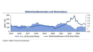 Zuletzt sanken die Rohstoffpreise wieder. (Quellen:HWWI, Deutsche Bundesbank)