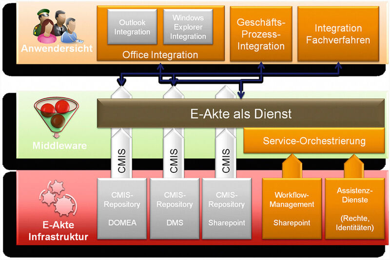 E-Akte als Dienst – serviceorientierte Architektur (Quelle: HMdIS)