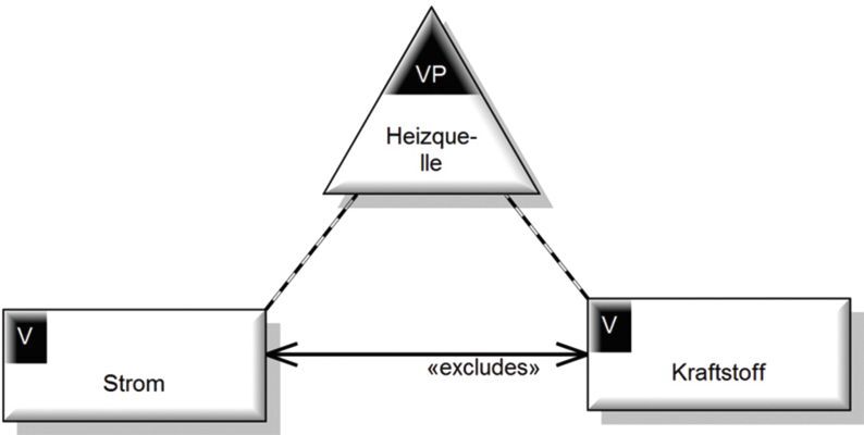 Bild 3: Exklusionsbeziehung zwischen den Varianten der Betriebsart für die Heizquelle bei der Standheizung, dargestellt in OVM-Notation. Dreieck-VP: Variation Point. Quadrat-V: Variante. Gestrichelte Linie: Optionale Variante. 