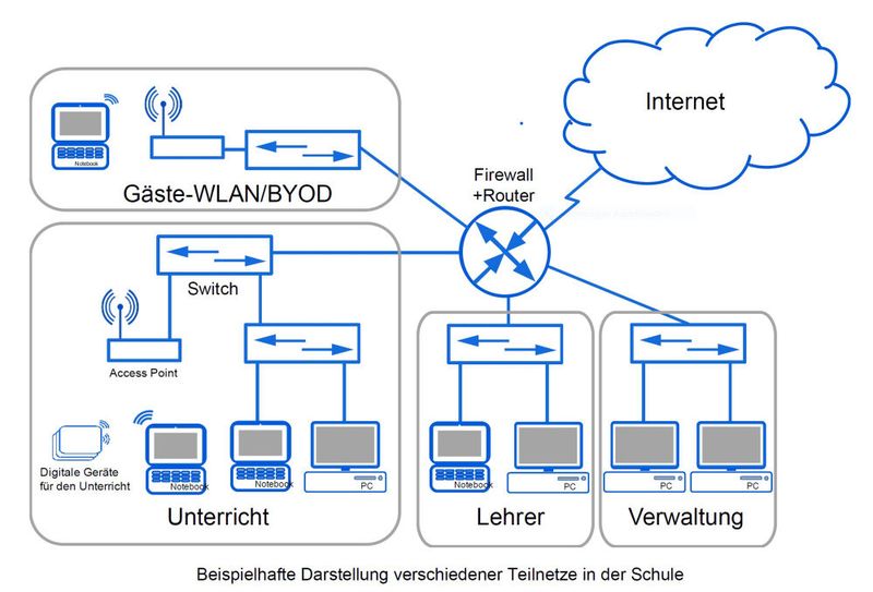 Beispiel für separate Teilnetze einer Schule per 09-2020 vom Kultusministerium Bayern. (Bild: KuMi Bayern)