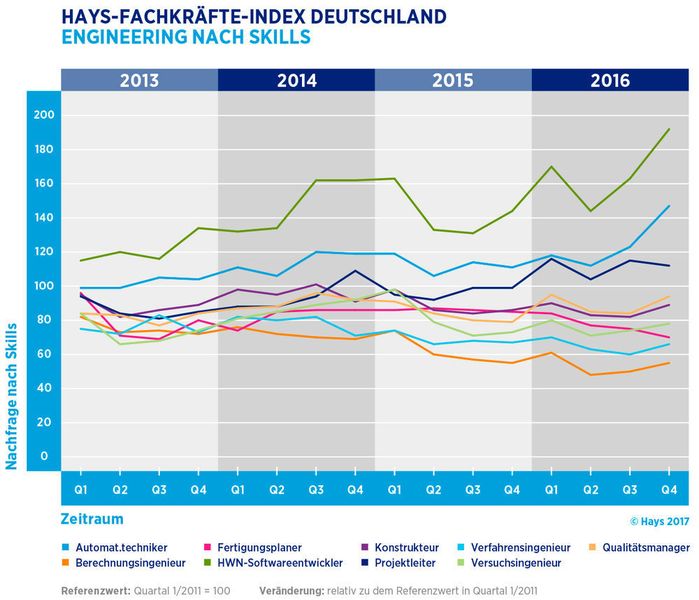 Softwareentwickler sind derzeit heiß begehrt. (Hays)