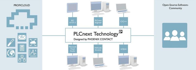 Mit PLC Next Technology können Entwickler unabhängig voneinander in der von ihnen präferierten Sprache programmieren. (Phoenix Contact)