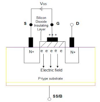 Figure 18: Operation of an N-channel enhancement type MOSFET