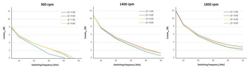 Bild 5: Hochfrequenzverluste bei verschiedenen Motordrehzahlen.