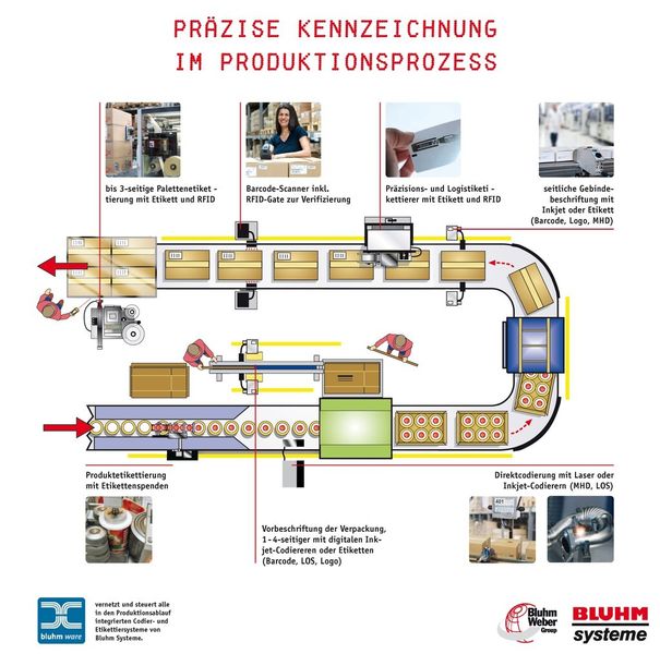 Mit der Steuerungssoftware Bluhmware Control lassen sich alle Kennzeichnungssysteme einfach vernetzen und steuern. (Bild: Bluhm Systeme)