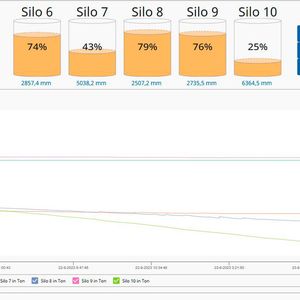 Auch der Einkauf hat die Füllstände im Scada-System jederzeit im Blick und kann rechtzeitig Material bestellen.(Bild:  Hans Turck GmbH & Co. KG)
