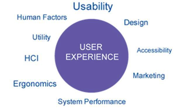 Die reine Produktgestaltung reich t heute nicht mehr aus, um neue Produkte erfolgreich am Markt zu platzieren und Kunden und Nutzer zu gewinnen. Deshalb sollte bereits während der Konzeption, sowie bei der Umsetzung, User Experience Design betrieben werden. (M&M Software )