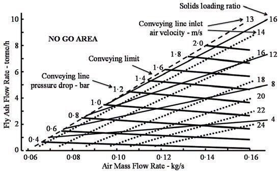 FIG 2: Conveying data for coarse grade of fly ash. (Picture: Dr David Mills)