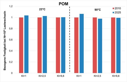 Hier sind die Schwingungsfestigkeiten von 15 Jahre alten POM-Proben mit den Werten verglichen worden als die Bauteile 2010 brandneu waren. Wie man sieht, gab es eher Verbesserungen als Degradationen. Bei PA GF30 sieht es übrigens ähnlich aus.(Bild:  Fraunhofer LBF)