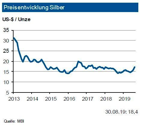 Im Jahr 2019 dürfte der Weltsilbermarkt erneut ein Angebotsdefizit aufweisen. Ursächlich hierfür ist gegenüber 2018 eine nochmals leicht verringerte Minenproduktion, die nicht durch vermehrtes Recycling kompensiert wird. Dagegen wird trotz globaler konjunktureller Abschwächung für 2019 ein Anstieg der gesamten Silbernachfrage von rund 1 % erwartet, welcher primär aus der industriellen Nachfrage (Chemie, Solarindustrie etc.)  kommt. Die Schmucknachfrage geht eher seitwärts. Positive Impulse kommen von der investiven Nachfrage der ETF’s. Der Markt dürfte allerdings 2019 insgesamt ein im Vergleich zum Vorjahr geringes Angebotsdefizit aufweisen. Die IKB sieht den Silberpreis bis Ende 2019 in einer Preisbewegung um rund 17,50 US-$/oz. mit einem Band von +3,00 US-$. (siehe Grafik)