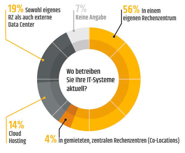 My home is my castle: 56 Prozent der befragten Unternehmen betreiben ihre IT-Systeme im eigenen Rechenzentrum. 
 (Technogroup IT Service GmbH)