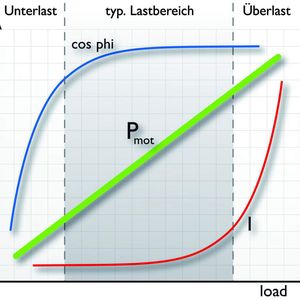 Bild 2: Die lineare Wirkleistung P eignet sich zur Erkennung kritischer Lastzustände sowohl im Unter- als auch im Überlastbereich. cos f = Leistungsfaktor, Pmot = Wirkleistung des Motors, I = Strom.