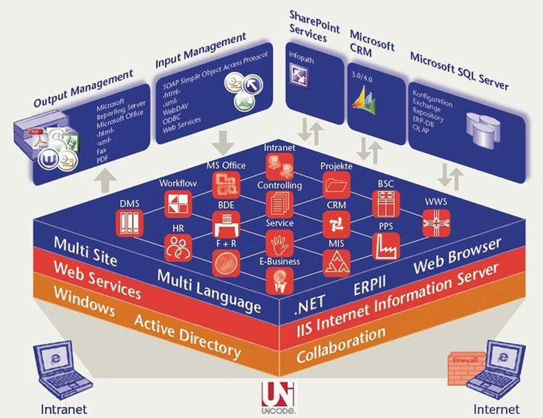 Moderne ERP-Softwareplattformen mit erweitertem Funktionsumfang bilden eine geeignete Grundstruktur für die Datenverwaltung und Informationsverteilung. (Archiv: Vogel Business Media)