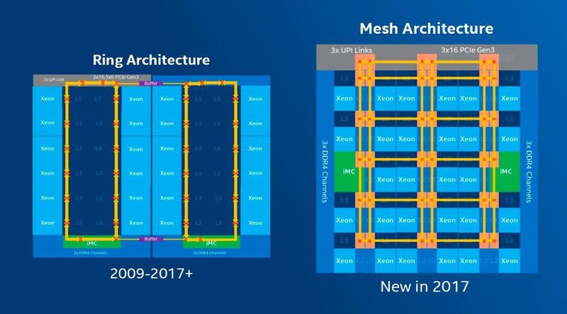 Statt der bisherigen Ringbus-Architektur nutzt Intel bei Skylake-SP eine Mesh-Architektur für die Verbindung der einzelnen Cores, der Speichercontroller und der neuen UPI-Links.  (Intel)