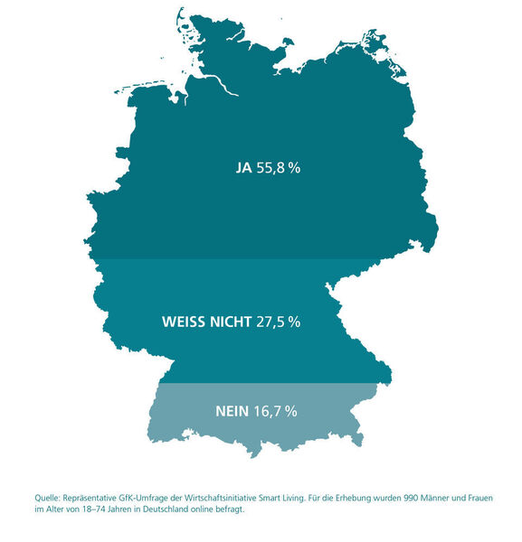 Würden Sie beim Thema Smart Home auf deinen deutschen Anbieter zurückgreifen? (Smart Living)