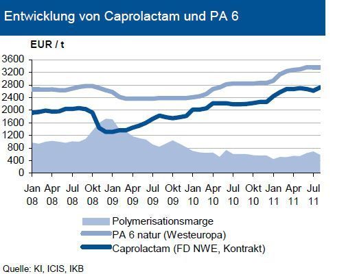 Die Notierung von PA 6 zeigte im bisherigen Quartalsverlauf trotz leicht höherer Vormaterialkosten eine Seitwärtsbewegung: Caprolactam (CPL) verteuerte sich um knapp 2 %, während dessen Ausgangsstoff Benzol um 11 % stieg. Insgesamt hat sich die Lage in der gesamten Produktionsstrecke von PA 6 weitestgehend wieder entspannt. In der ersten Jahreshälfte hatten noch weltweite Engpässe die Preise nach oben trieben. Deshalb erwarten Analysten bei Caprolactam - infolge des niedrigeren Kontrakt- Preises für Benzol im September - Preisrückgänge. Vorerst wird eine Seitwärtsbewegung der Notierung von PA 6 erwartet, mittelfristig Rückgänge von bis zu 1 %. Zudem ist die Nachfrage momentan relativ schwach. Zuletzt zeigte sich nur der Automobil-Bereich und der Bedarf im Maschinenbau etwas belebter. (Grafik, Quelle: IKB Deutsche Industriebank) (Archiv: Vogel Business Media)