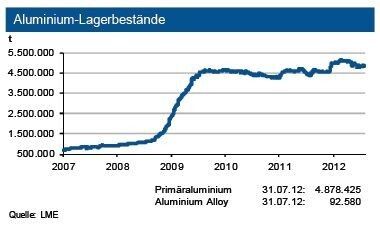 ...Die Lagervorräte tendierten auf immer noch sehr hohem Niveau seitwärts. Diejenigen der Hersteller sanken nur leicht. Investive Anleger flüchteten jedoch regelrecht aus dem Markt... (Grafik: IKB)