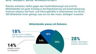 Die Umfrage von Fruitcore Robotics ergab, dass sich die meisten Unternehmensleiter und Fachkräfte aus dem Mittelstand auf den kommenden Kollegen Roboter eigentlich freuen. (Bild: Friutcore Robotics)