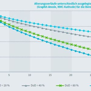 VDE-Studie Second-Life-Konzepte für Batterien aus E-Fahrzeugen: Alterungsverläufe unterschiedlich ausgelegter Batteriespeicher (Graphit-Anode, NMC-Kathode) für die Bereitstellung von PRL