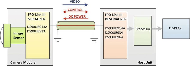 Bild 2: Abgesetztes Kamera-Subsystem mit Megapixel-fähigen FPD-Link III SerDes-Modulen.  (Texas Instruments)