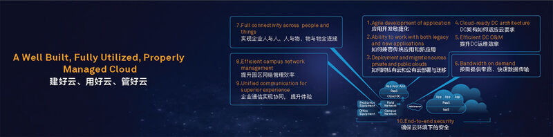 Abbildung 2: ... und das sind die Prinzipien der Informations- und Kommunikationstechnik (ICT), die diese Entwicklung stützen können. (aus der Präsentation von Eric Xu.) (Huawei)