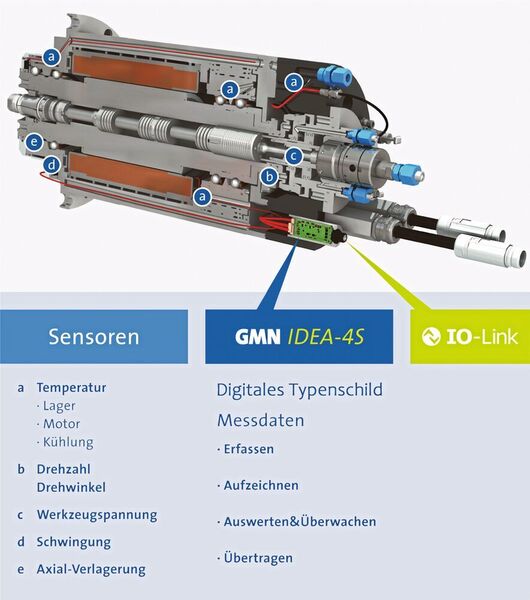 IDEA-4S ermittelt Daten auf einfache Weise, bereitet sie auf, überwacht sie und stellt sie mittels bidirektionaler Signale über digitale Schnittstellen für den Austausch und die Kommunikation in Produktionsnetzwerken bereit: (GMN Paul Müller)