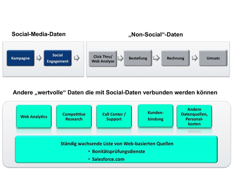 Social-Media-Tools alleine liefern nur einen unvollständigen Eindruck. Erst ergänzt um zusätzliche Informationen ergibt sich ein vollständiges Bild. (Information Builders)