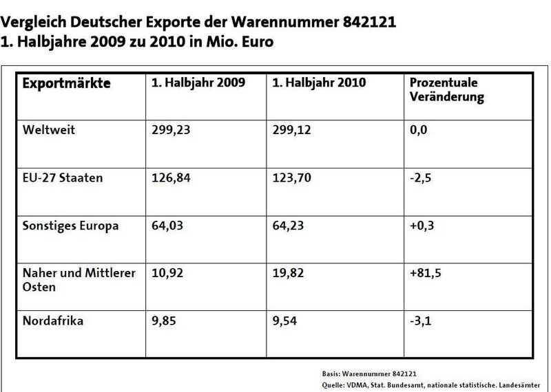 Die Exporte deutscher Wassertechnik und Abwassertechnik. Bild: VDMA (Archiv: Vogel Business Media)