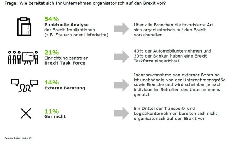 Deloitte Brexit-Briefing: Die befragten Unternehmen bereiten sich zunehmend auf den  Brexit vor und setzten vor allem auf punktuelle Analysen (Bild: Deloitte)