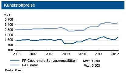 Die Kunststoffpreise zogen infolge höherer Vormaterialkosten an. Bei Polypropylen bewirkte ein knapperes Angebot, dass der Preis um über sieben Prozent stieg. PA 6 verteuerte sich dagegen um weniger als ein Prozent.Tendenz: PP: Erhöhung bis zu drei Prozent; PA 6: Zunahme um gut ein Prozent (Quelle: Kiweb / Diagramm: IKB)