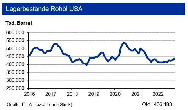 In den USA sind die Rohölvorräte im Oktober 2022 leicht auf rund 436 Mio. Barrel gestiegen und lagen damit in etwa auf Vorjahresniveau. Während die Vorräte an Benzin und übrigen Destillaten leicht rückläufig gegenüber dem Vormonat waren, stiegen die Propanvorräte um gut 4 %, die nun rund 16 % über Vorjahresniveau liegen. (Bild: siehe Grafik)