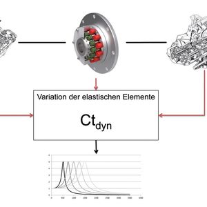 Beim Einsatz von Verbrennungskraftmaschinen kommt es zu dynamischen Anregungen im Antriebsstrang. Durch Einsatz der Wellenkupplung Tschan TNR  von Ringfeder lassen sich die Eigenschaften der Kupplungen dynamisch verändern und die Steifigkeit auf den Antriebsstrang abstimmen.
