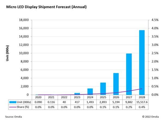 Potenzial für Mikro-LED-Displays.(Bild:  Omdia)