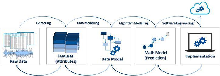 Die Wertschöpfungskette der Data Science in einem kurzen Überblick. Deutlich ist die Rolle des Machine Learning zu erkennen.   (Benjamin Aunkofer)
