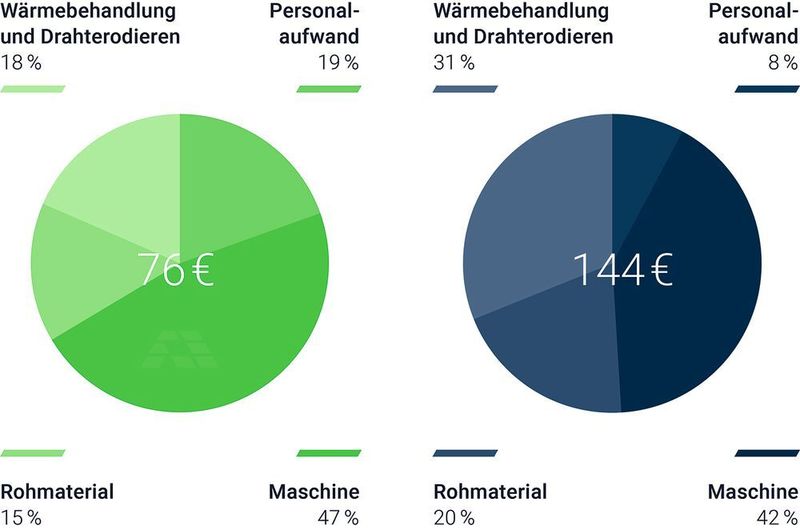 Eine Kostenberechnung für die Additive Fertigung lässt sich nicht einfach übers Knie brechen. Das Beispiel einer Hüftpfanne zeigt die unterschiedlichen Faktoren. (Ampower)