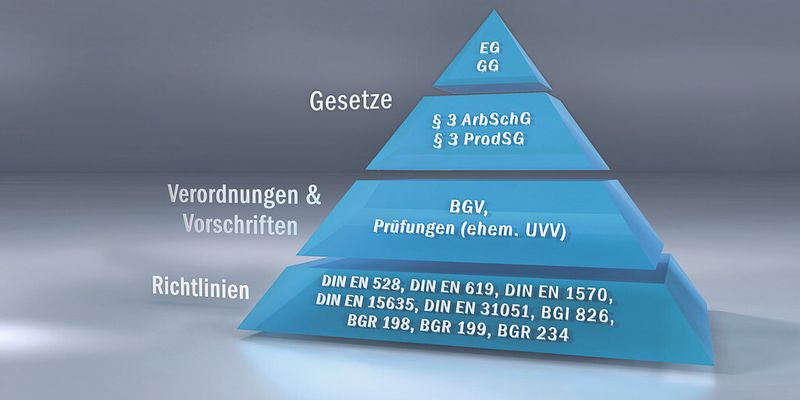 Bild 2: Für die sachgerechte Wartung und Instandhaltung automatischer Logistikanlagen gilt eine Reihe von gesetzlichen Bestimmungen sowie beratenden Verordnungen und Richtlinien. (Bild: Telogs)