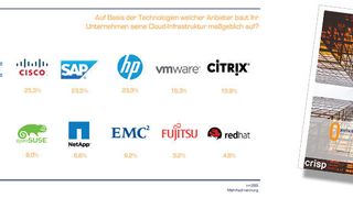 IBM beansprucht zwar den Posten als führender Partner im OpenStack-Umfeld, als bedeutendsten Technologieausrüster für die Cloud präsentiert Crisp Research allerdings Microsoft. (Crisp)