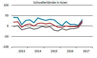 Ifo Wirtschaftsklima für Weltregionen: Schwellenländer in Asien  Legende: rot: Wirtschaftsklima; grau: Beurteilung der Wirtschaftslage; blau: Konjunkturerwartungen (ifo World Economic Survey (WES) II/2017)