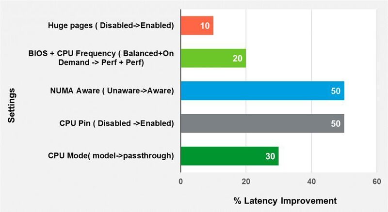 Abbildung 1 zeigt die relativen Verbesserungen bei der Latenz für diese verschiedenen Einstellungen, wobei die NUMA-Bezogenheit und das CPU-Pinning den größten Effekt haben. (Sonus Network)