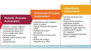 Das mehrstufige Intelligent Automation Framework von CGI reicht von der Nutzung von Robotik-Prozessautomatisierung zur Digitalisierung von Routineprozessen über den Einsatz von Advanced Analytics, KI und IoT bis hin zu Augmented und Virtual Reality. (CGI)