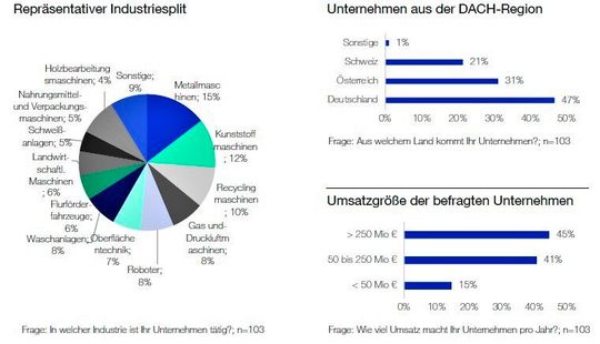 So verteilen sich die 103 zu Pay-per-use-Finanzierungen befragten Maschinen- und Anlagenbauer aus der DACH-Region über die Branchen.(Bild:  Kaufmann/Langhans und FH Wien)